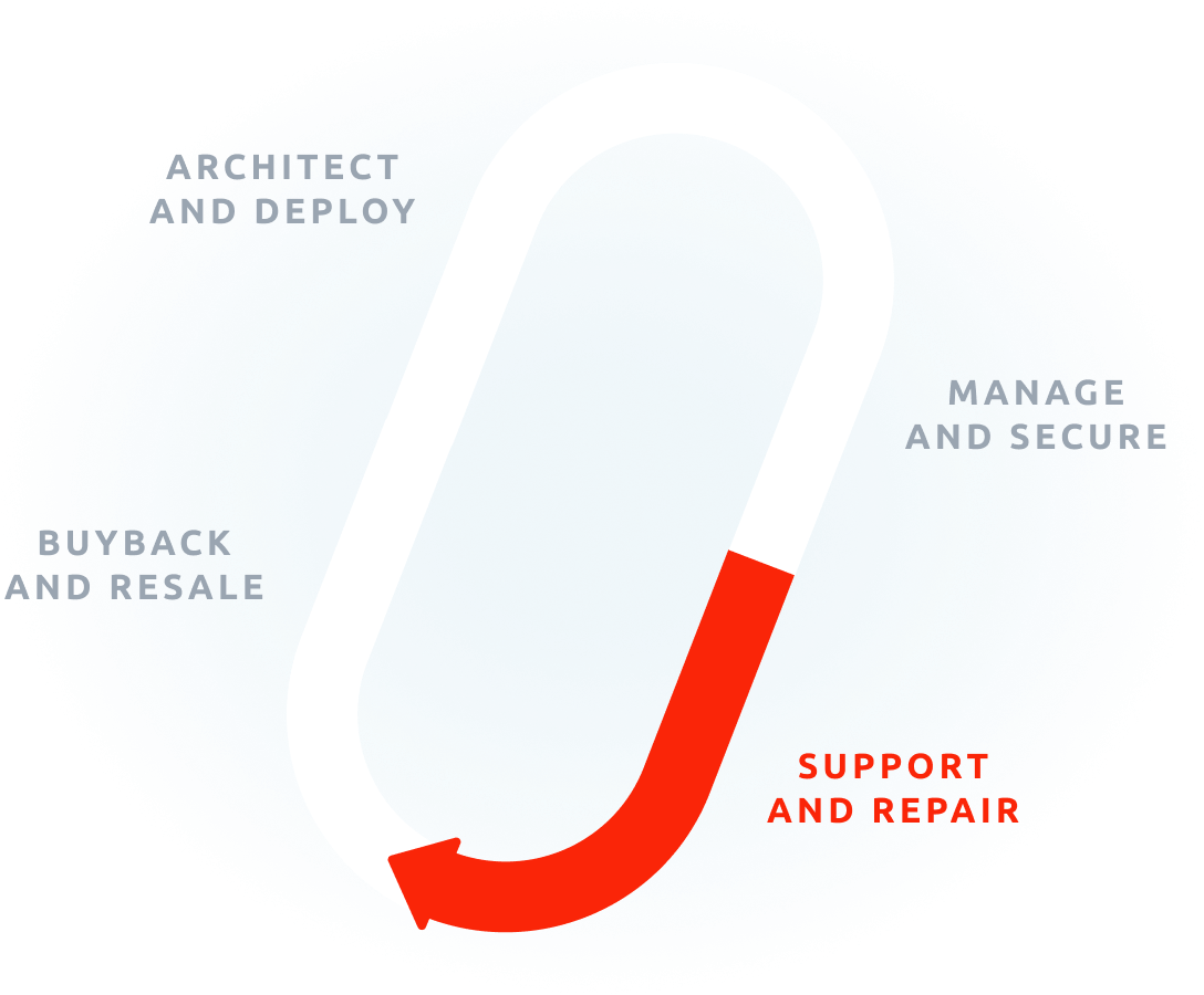 LifeCycle - Support and Repair